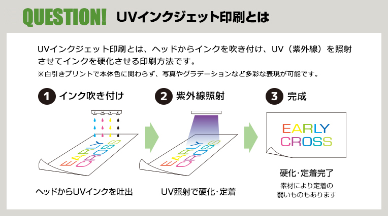 UVインクジェット印刷とは、ヘッドからインクを吹く付け、UV（紫外線）を照射させてインクを硬化させる印刷方法です。