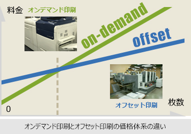 オンデマンド印刷とオフセット印刷の価格体系の違い