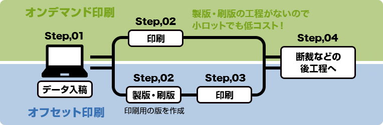 オンデマンド印刷は、製版・刷版工程が無いので小ロットでも低コスト！オフセット印刷は、印刷用の版を作成する。