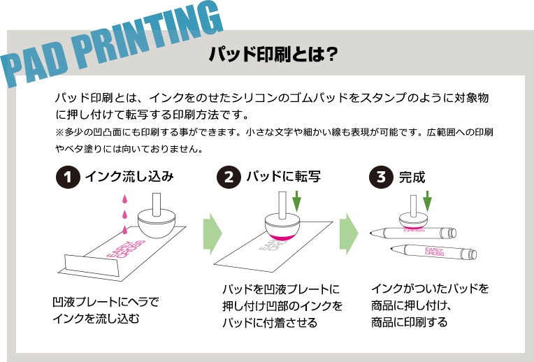 パッド印刷とは、インクをのせたシリコンのゴムパッドをスタンプの様に対象物に押し付けて転写する印刷方法です。※多少の凹凸面にも印刷することが出来ます。小さな文字や細かい線も表現が可能です。広範囲への印刷やベタ塗りには向いておりません。