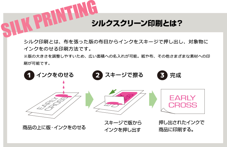 シルク印刷とは、布を張った版の布目からインクをスキー時で押し出し、対象物にインクを載せる印刷方法です。